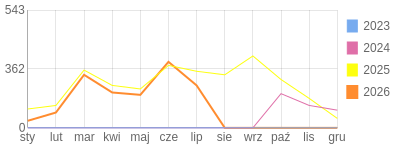 Wykres roczny blog rowerowy sebekfireman.bikestats.pl